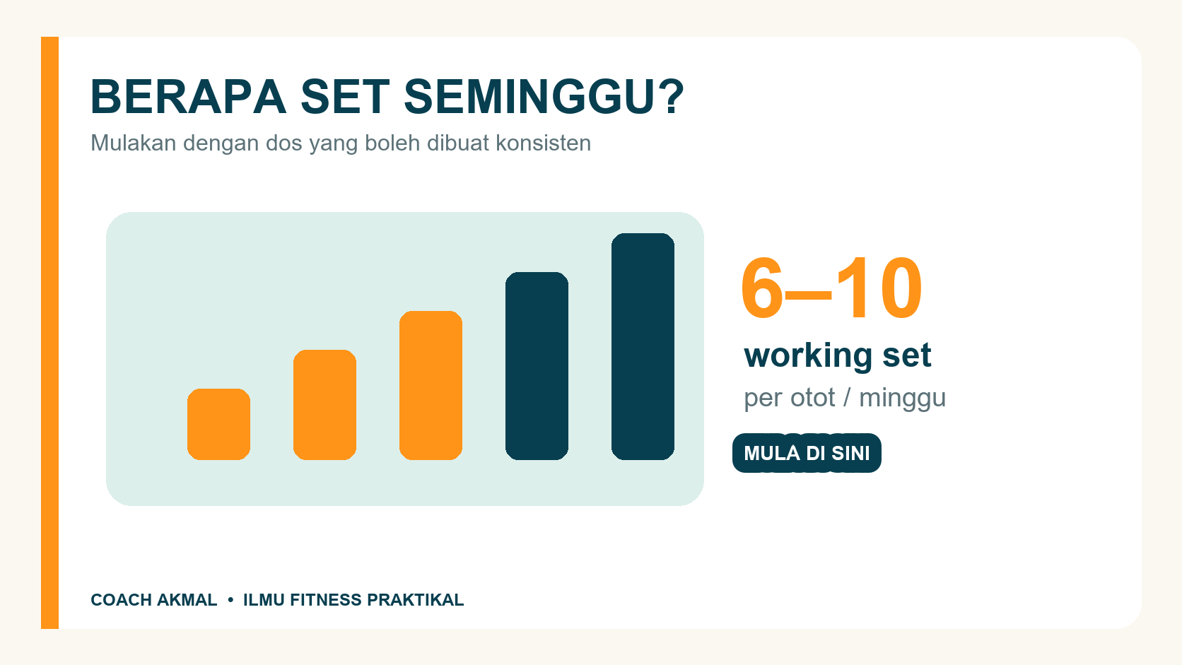 Seorang natural lifter menyusun jumlah working set mingguan untuk membina otot.