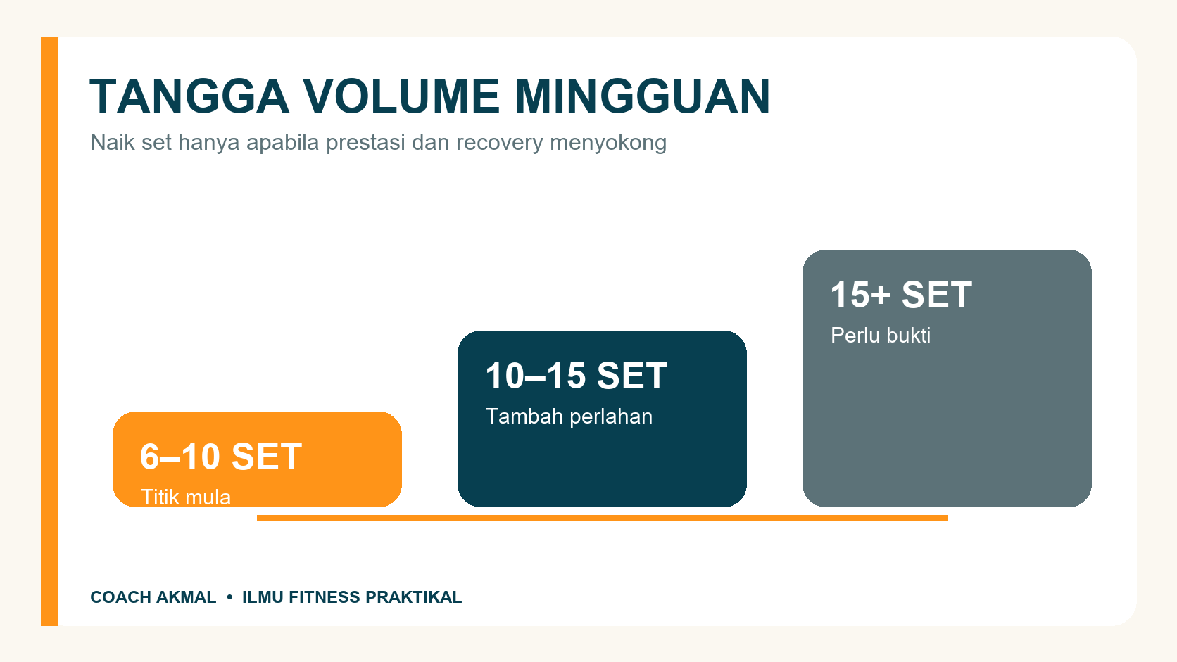 Tangga praktikal volume latihan daripada 6 hingga 15 set seminggu.